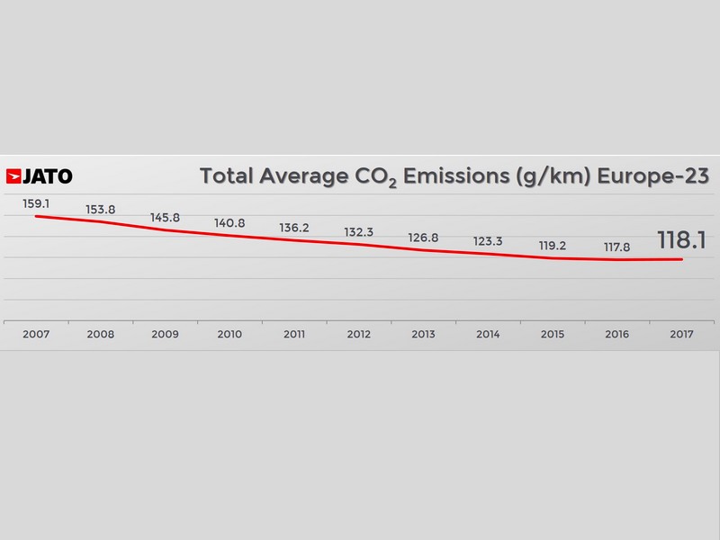 Bez nafty rostou v Evropě emise!